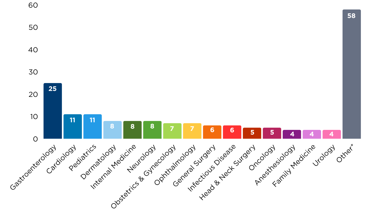 Bar chart, Studies by PI Clinical Specialty, N=177, January 2023 to March 2026. Gastroenterology 25, Cardiology 11, Pediatrics 11, Dermatology 8, Internal Medicine 8, Neurology 8, Obstetrics and Gynecology 7, Ophthalmology 7, General Surgery 6, Infectious Disease 6, Head and Neck Surgery 5, Oncology 5, Anesthesiology 4, Family Medicine 4, Urology 4, and Other 58. The Other category is itemized in the note below the chart.