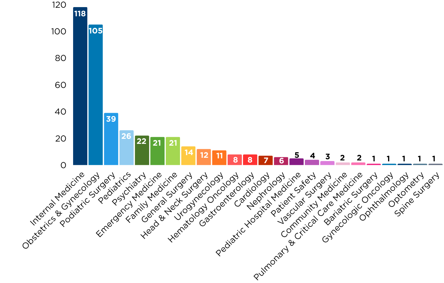 Graph - bar chart of all studies as of today.